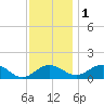 Tide chart for Snow Hill, Pocomoke River, Maryland on 2022/12/1