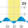 Tide chart for Snow Hill, Pocomoke River, Maryland on 2023/01/23