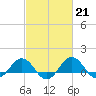Tide chart for Snow Hill, Pocomoke River, Maryland on 2023/02/21