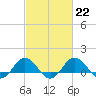 Tide chart for Snow Hill, Pocomoke River, Maryland on 2023/02/22