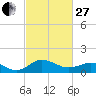 Tide chart for Snow Hill, Pocomoke River, Maryland on 2023/02/27