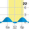 Tide chart for Snow Hill, Pocomoke River, Maryland on 2023/03/22