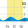 Tide chart for Snow Hill, Pocomoke River, Maryland on 2023/04/11