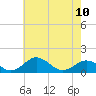 Tide chart for Snow Hill, Pocomoke River, Maryland on 2023/05/10