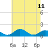 Tide chart for Snow Hill, Pocomoke River, Maryland on 2023/05/11