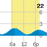 Tide chart for Snow Hill, Pocomoke River, Maryland on 2023/05/22