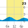 Tide chart for Snow Hill, Pocomoke River, Maryland on 2023/05/23
