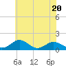 Tide chart for Snow Hill, Pocomoke River, Maryland on 2023/06/20