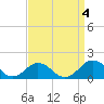 Tide chart for Snow Hill, Pocomoke River, Maryland on 2023/09/4