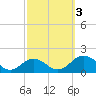Tide chart for Snow Hill, Pocomoke River, Maryland on 2023/10/3