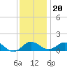 Tide chart for Snow Hill, Pocomoke River, Maryland on 2023/12/20
