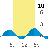 Tide chart for Snow Hill, Pocomoke River, Maryland on 2024/02/10