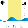 Tide chart for Snow Hill, Pocomoke River, Maryland on 2024/02/16