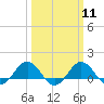 Tide chart for Snow Hill, Pocomoke River, Maryland on 2024/03/11