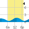 Tide chart for Snow Hill, Pocomoke River, Maryland on 2024/04/4