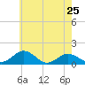 Tide chart for Snow Hill, Pocomoke River, Maryland on 2024/05/25