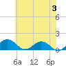 Tide chart for Snow Hill, Pocomoke River, Maryland on 2024/06/3