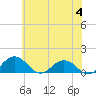 Tide chart for Snow Hill, Pocomoke River, Maryland on 2024/06/4