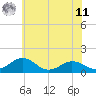 Tide chart for Snow Hill, Maryland on 2025/06/11