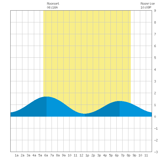 Tide chart for Snow Hill on 2025/06/12