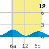 Tide chart for Snow Hill, Maryland on 2025/06/12