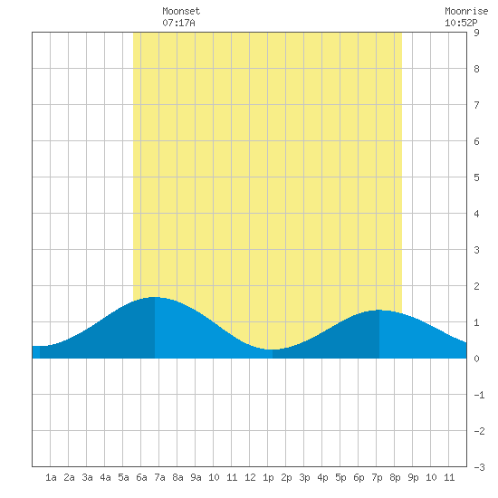 Tide chart for Snow Hill on 2025/06/13