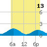Tide chart for Snow Hill, Maryland on 2025/06/13
