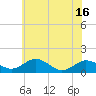 Tide chart for Snow Hill, Maryland on 2025/06/16