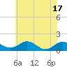 Tide chart for Snow Hill, Maryland on 2025/06/17