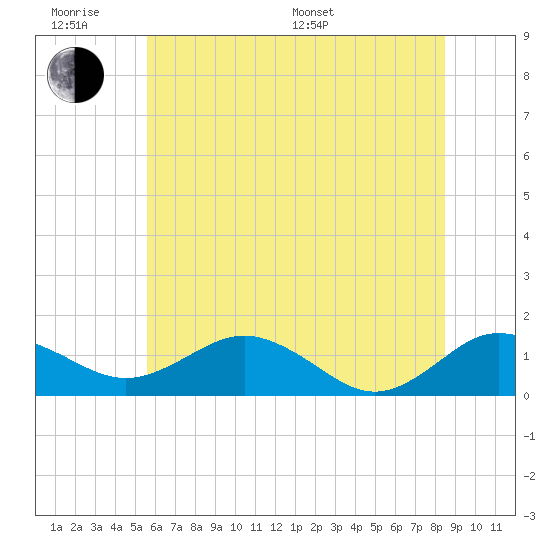 Tide chart for Snow Hill on 2025/06/18