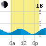 Tide chart for Snow Hill, Maryland on 2025/06/18