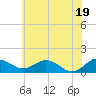 Tide chart for Snow Hill, Maryland on 2025/06/19