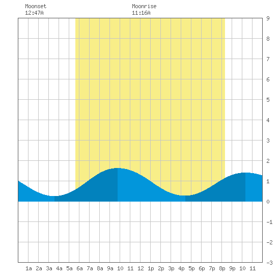 Tide chart for Snow Hill on 2025/06/01