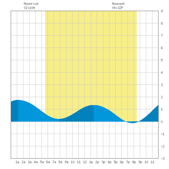 Tide chart for Snow Hill on 2025/06/21