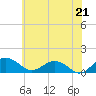 Tide chart for Snow Hill, Maryland on 2025/06/21