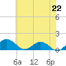 Tide chart for Snow Hill, Maryland on 2025/06/22