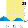 Tide chart for Snow Hill, Maryland on 2025/06/23