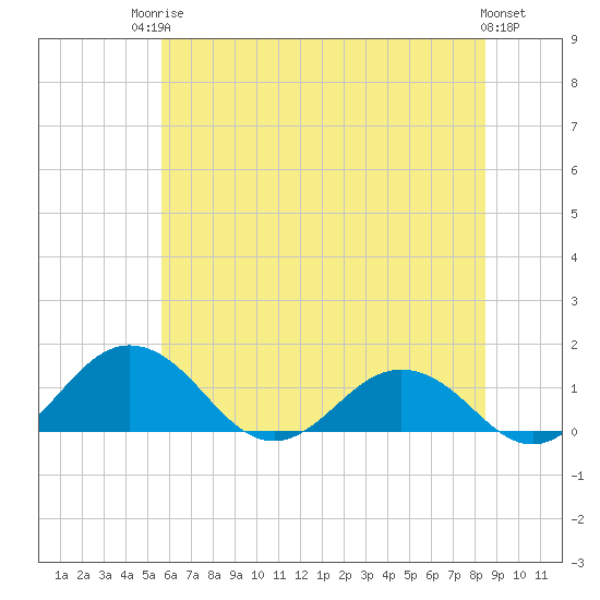Tide chart for Snow Hill on 2025/06/24