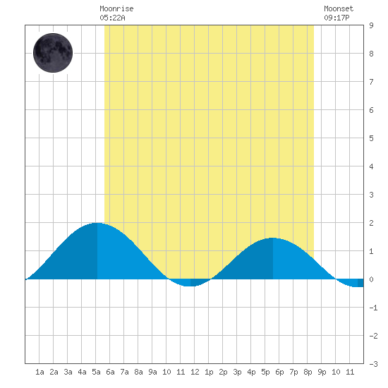 Tide chart for Snow Hill on 2025/06/25