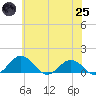 Tide chart for Snow Hill, Maryland on 2025/06/25