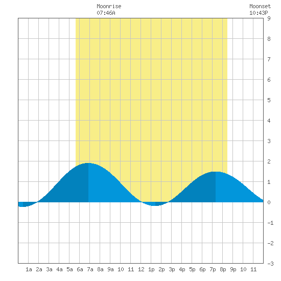 Tide chart for Snow Hill on 2025/06/27