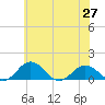 Tide chart for Snow Hill, Maryland on 2025/06/27