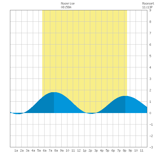 Tide chart for Snow Hill on 2025/06/28