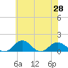 Tide chart for Snow Hill, Maryland on 2025/06/28