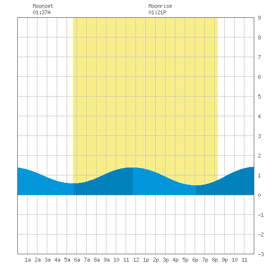 Tide chart for Snow Hill on 2025/06/03