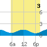 Tide chart for Snow Hill, Maryland on 2025/06/3