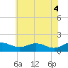 Tide chart for Snow Hill, Maryland on 2025/06/4