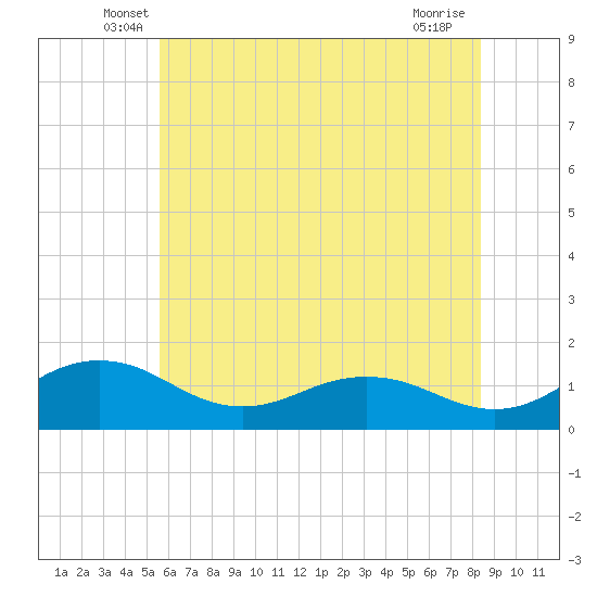 Tide chart for Snow Hill on 2025/06/07