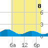 Tide chart for Snow Hill, Maryland on 2025/06/8