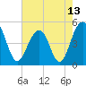 Tide chart for Snow Point 0.4 mi north, Cooper River, South Carolina on 2021/05/13